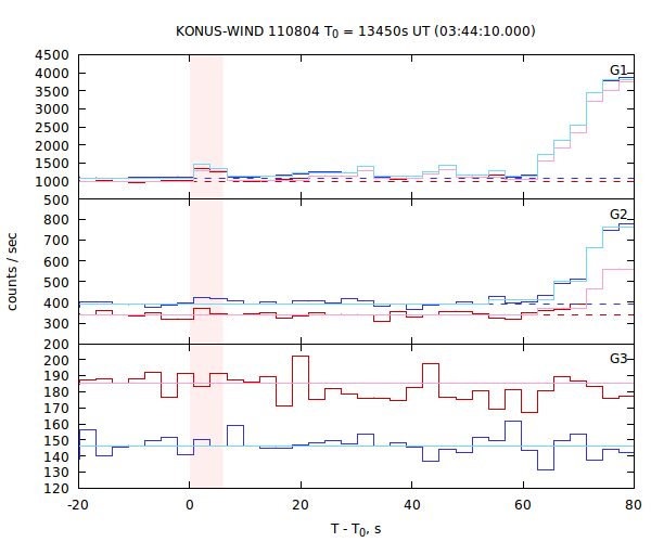 light curves