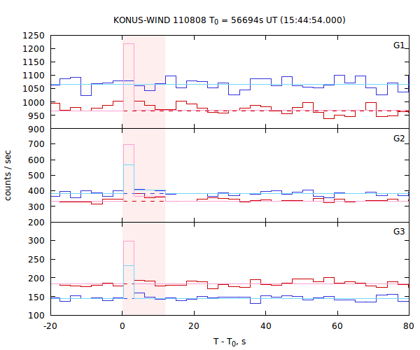 light curves