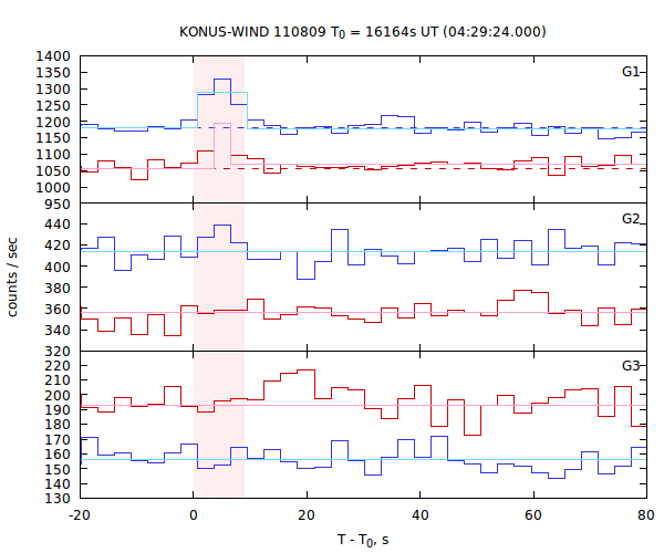 light curves