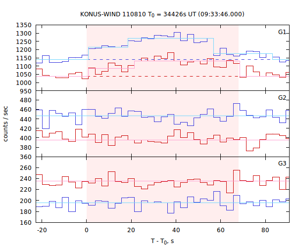 light curves