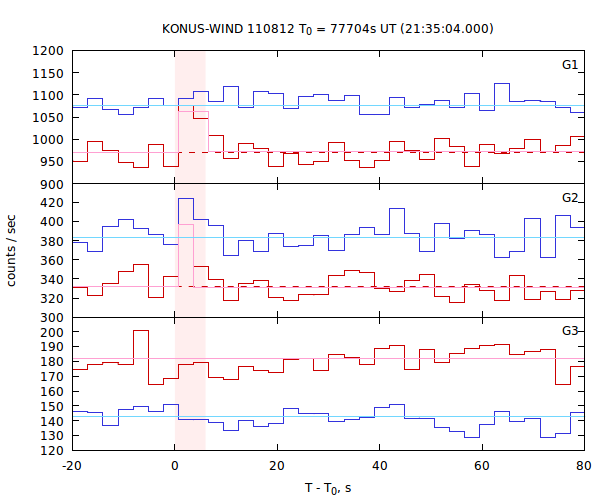 light curves