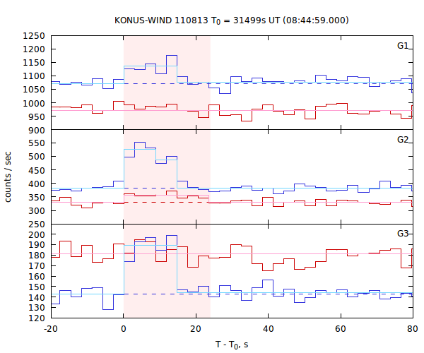 light curves