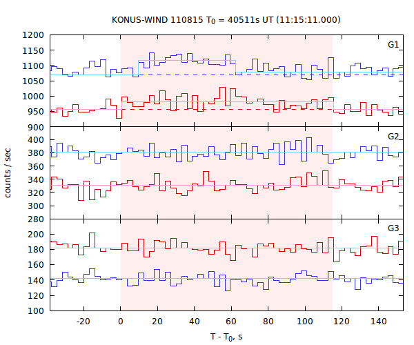 light curves