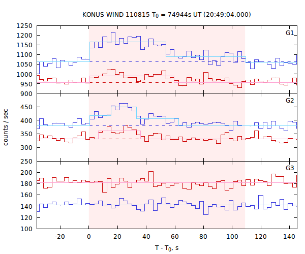 light curves