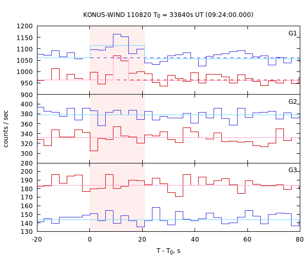 light curves