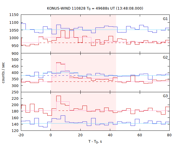 light curves