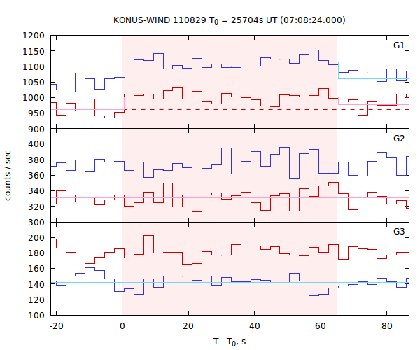 light curves