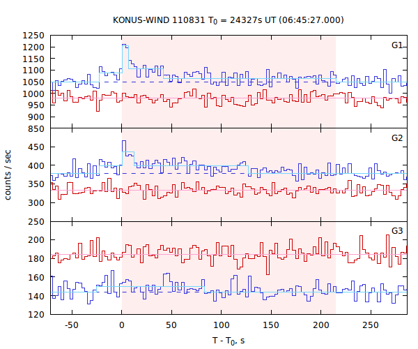 light curves