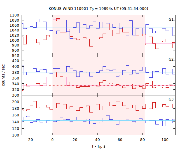 light curves