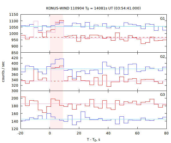 light curves