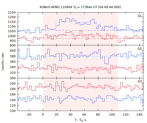 light curves