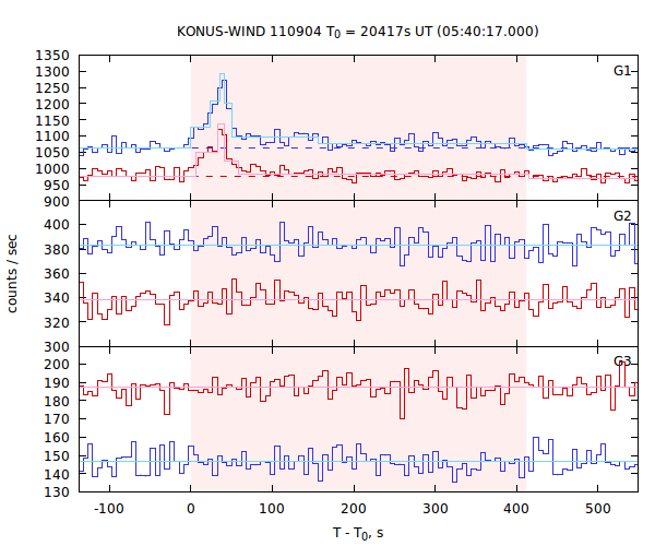 light curves