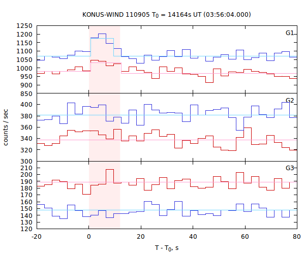 light curves