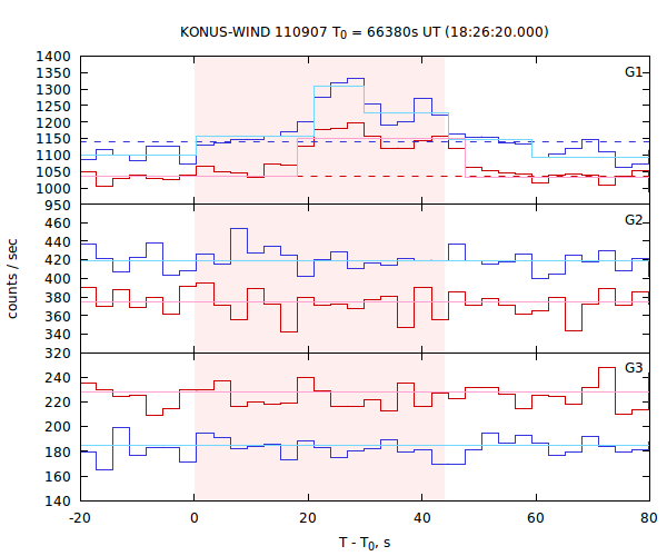 light curves