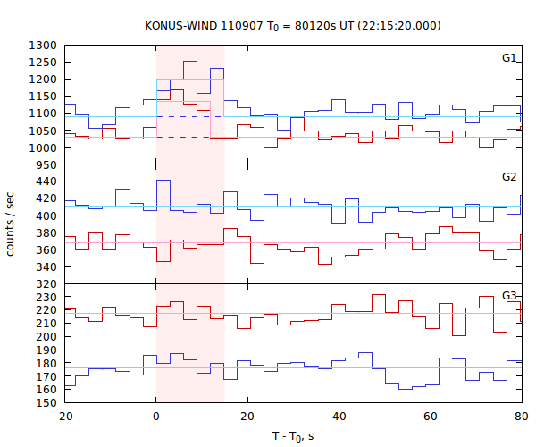 light curves