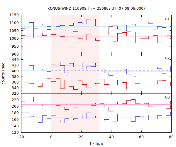 light curves