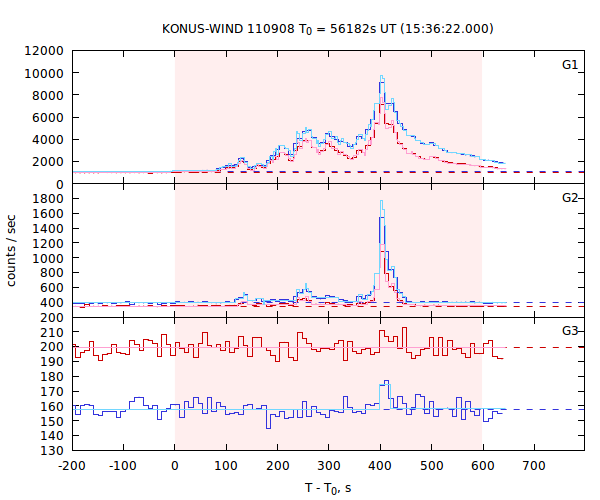 light curves