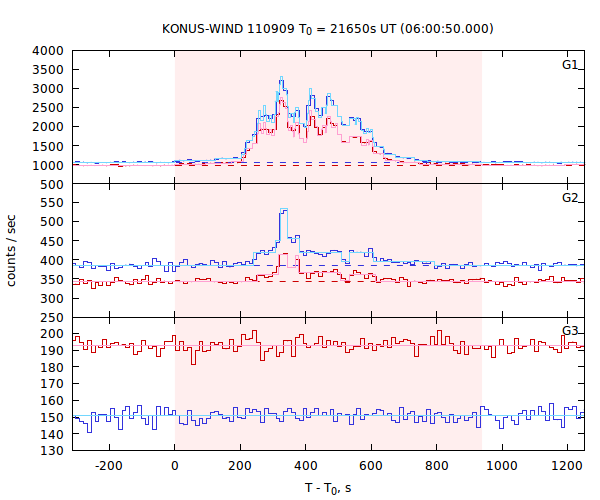 light curves