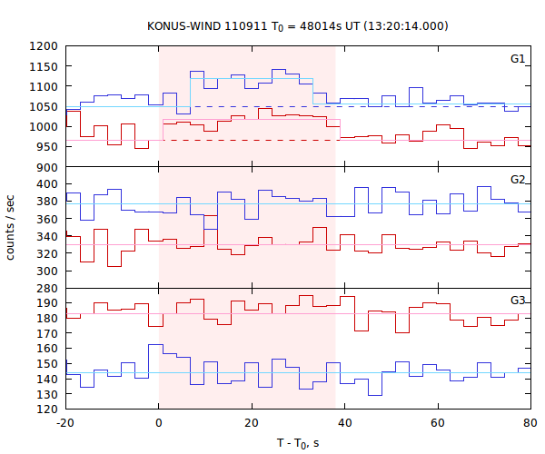 light curves