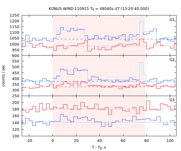 light curves