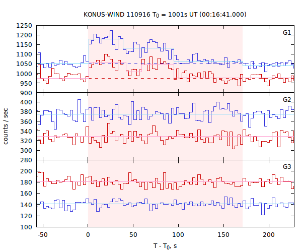 light curves