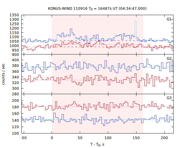 light curves