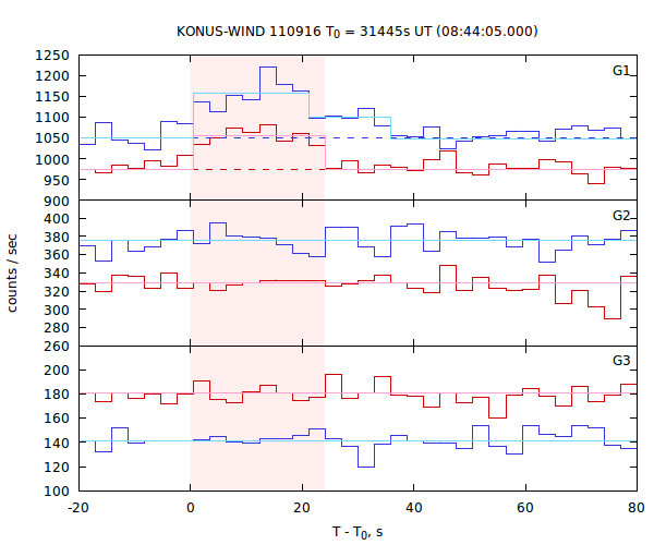 light curves