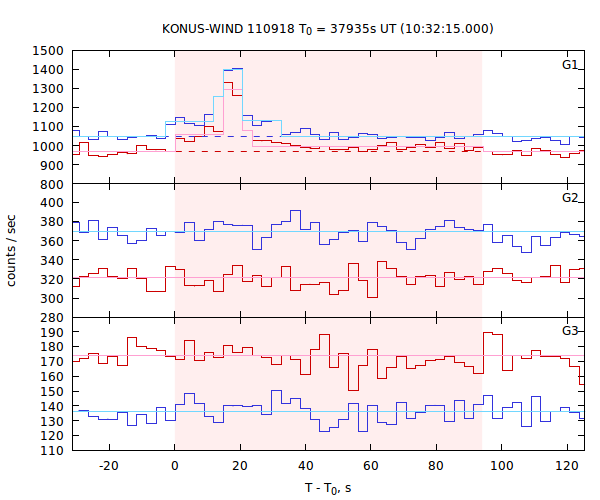 light curves