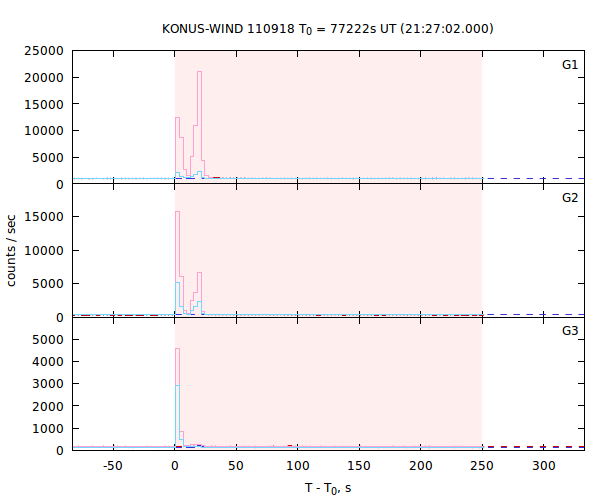 light curves