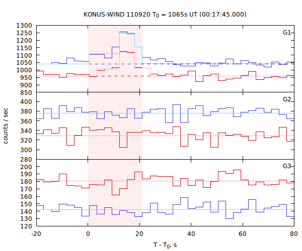 light curves