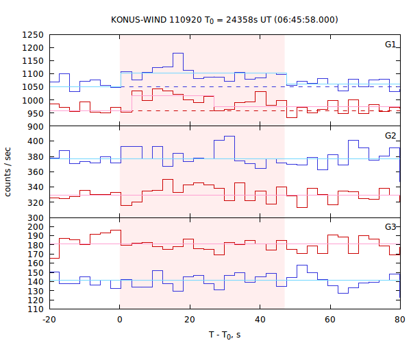 light curves