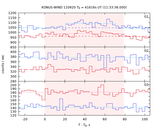 light curves