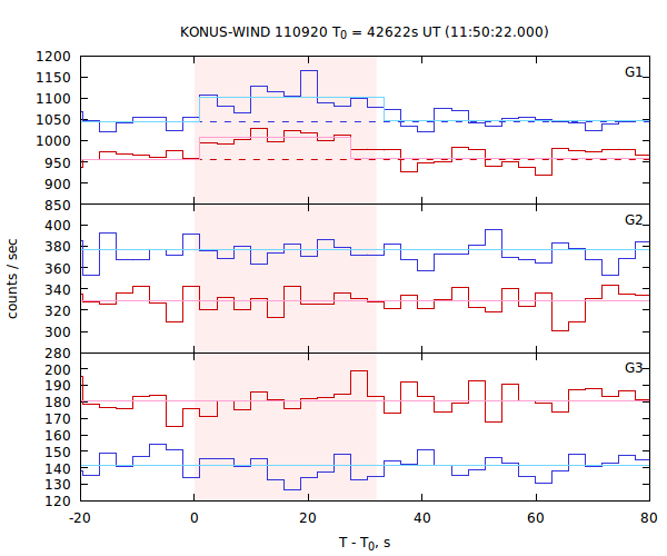 light curves