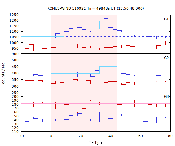 light curves