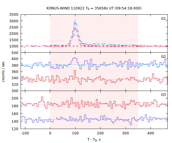 light curves