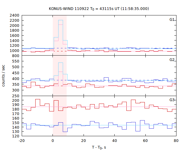 light curves