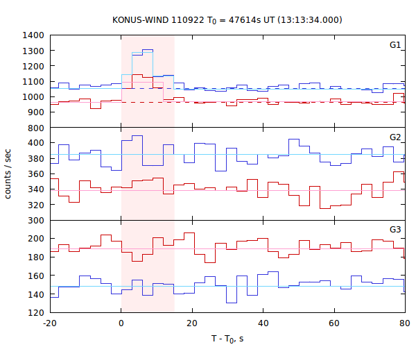 light curves