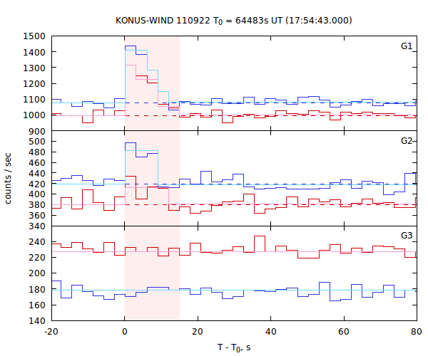 light curves