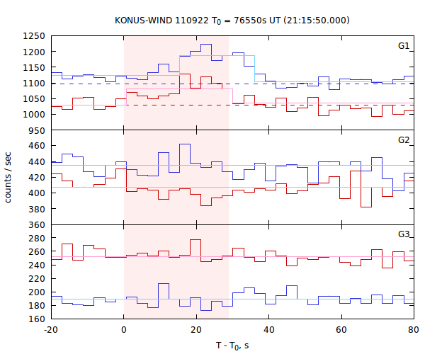 light curves