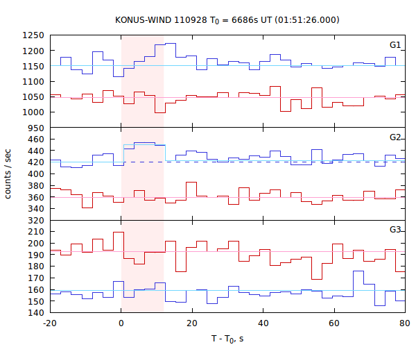 light curves