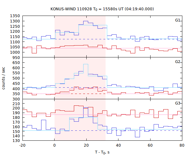 light curves