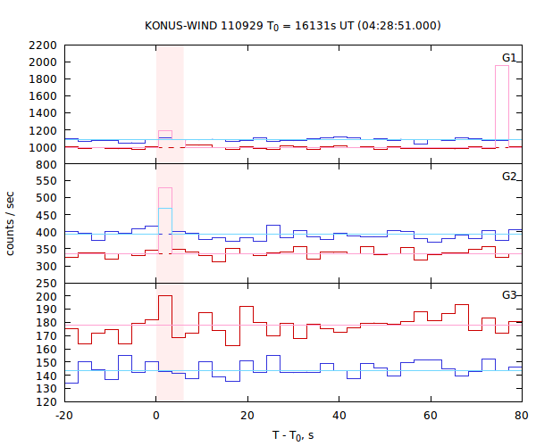 light curves