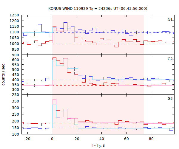 light curves