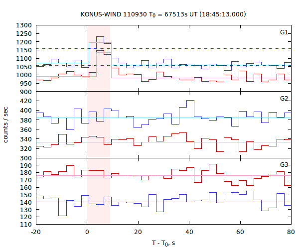 light curves