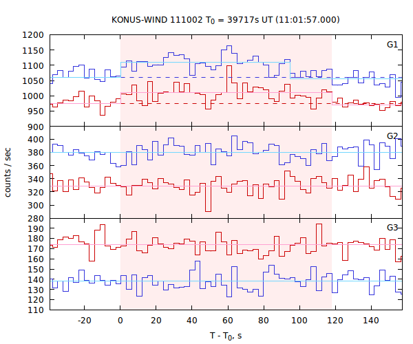 light curves