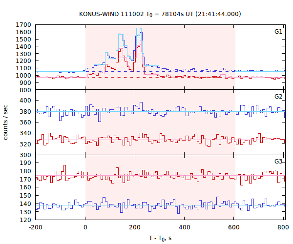 light curves