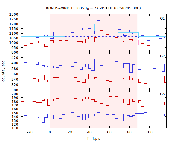 light curves