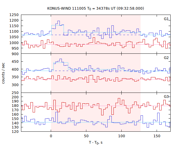 light curves