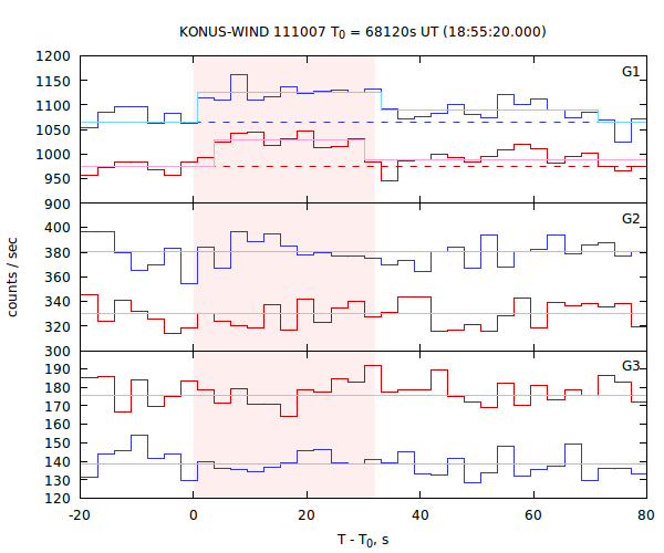 light curves