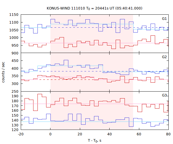 light curves